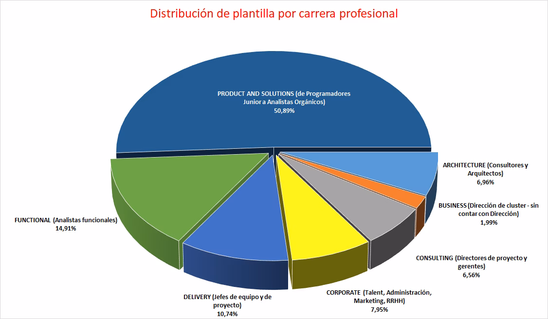 Por carrera profesional