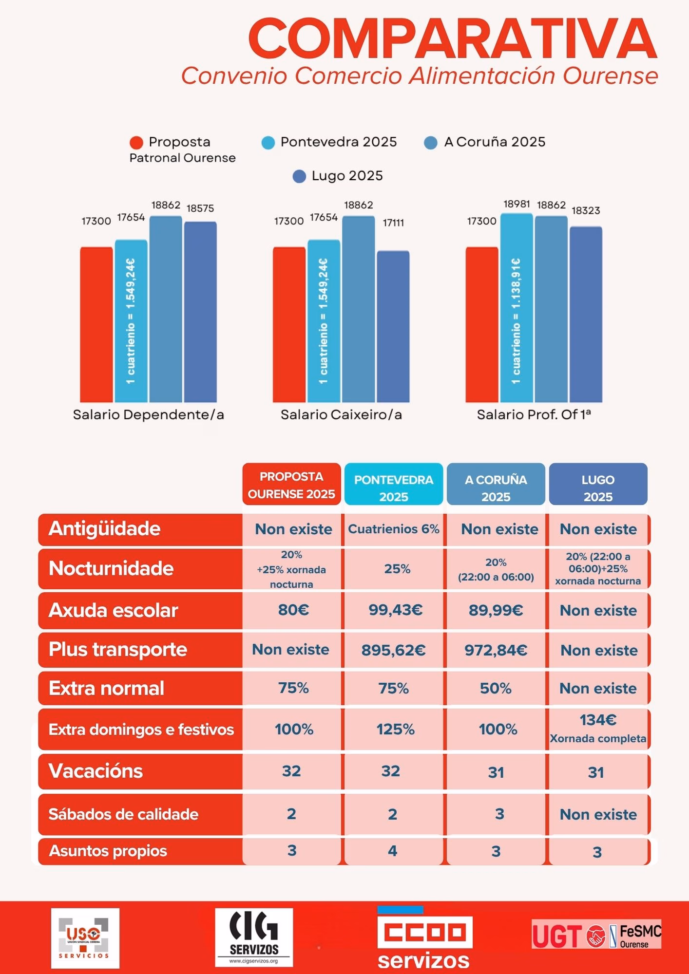 Comparativa convenio comercio alimentación Ourense